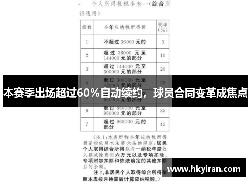 本赛季出场超过60％自动续约，球员合同变革成焦点